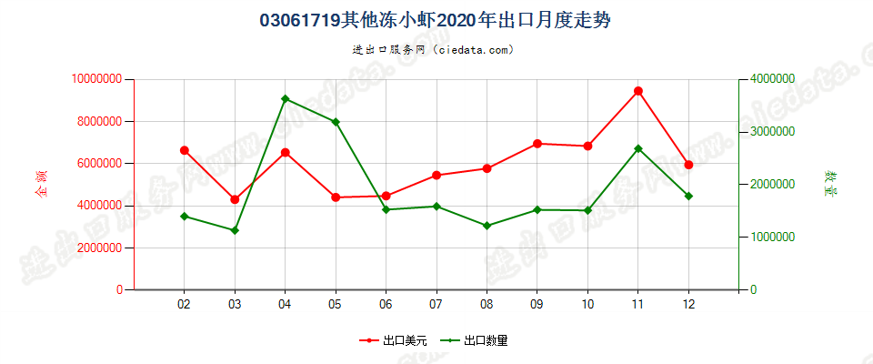 03061719(2022STOP)其他冻小虾出口2020年月度走势图