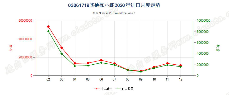 03061719(2022STOP)其他冻小虾进口2020年月度走势图