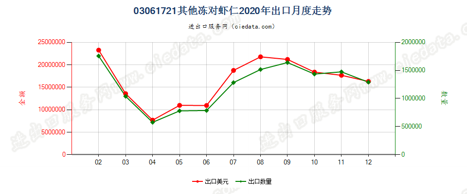 03061721(2022STOP)其他冻对虾仁出口2020年月度走势图