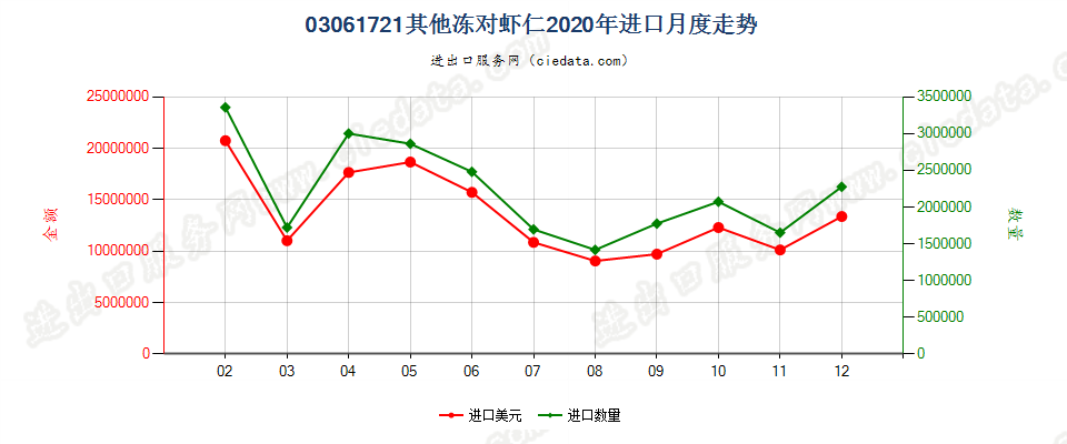 03061721(2022STOP)其他冻对虾仁进口2020年月度走势图