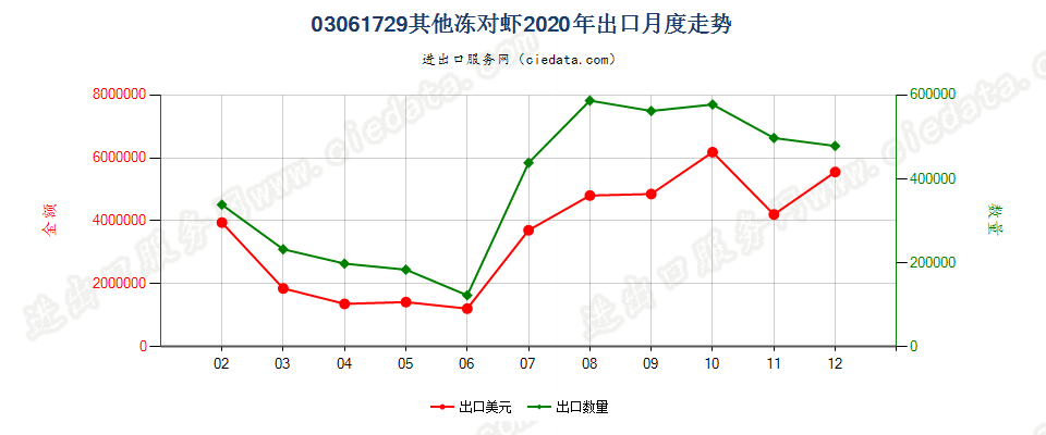 03061729(2022STOP)其他冻对虾出口2020年月度走势图