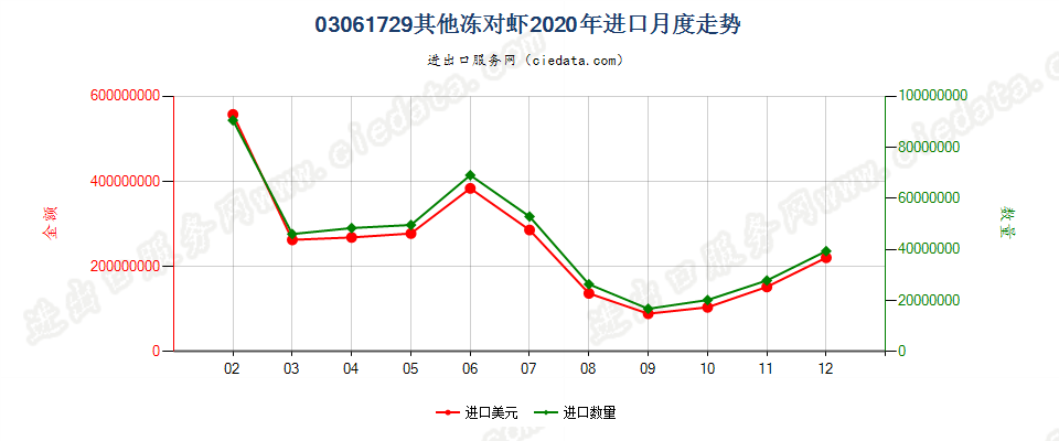 03061729(2022STOP)其他冻对虾进口2020年月度走势图