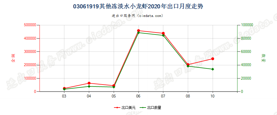 03061919其他冻淡水小龙虾出口2020年月度走势图