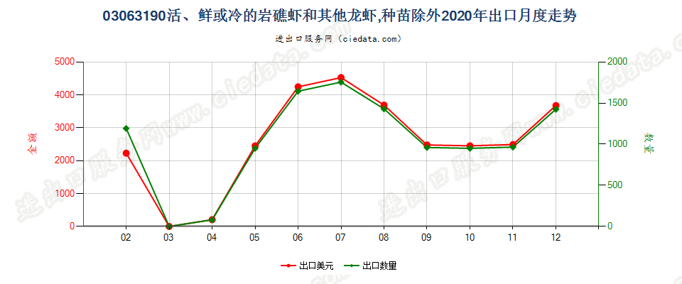 03063190活、鲜或冷的岩礁虾和其他龙虾，种苗除外出口2020年月度走势图