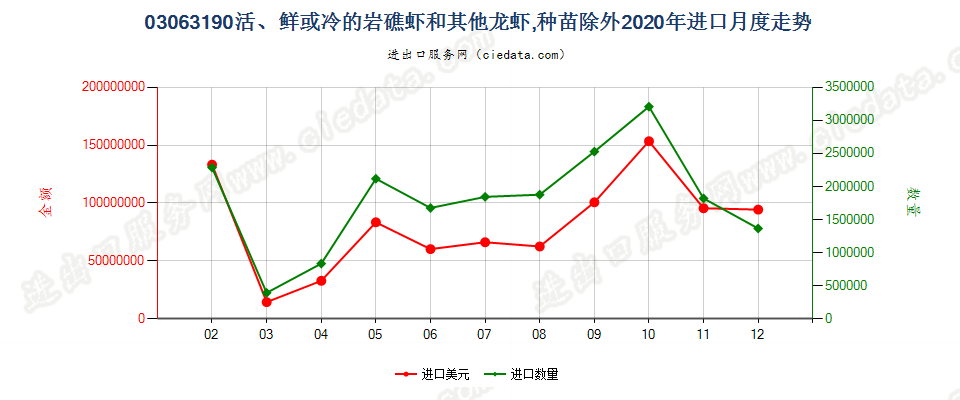 03063190活、鲜或冷的岩礁虾和其他龙虾，种苗除外进口2020年月度走势图