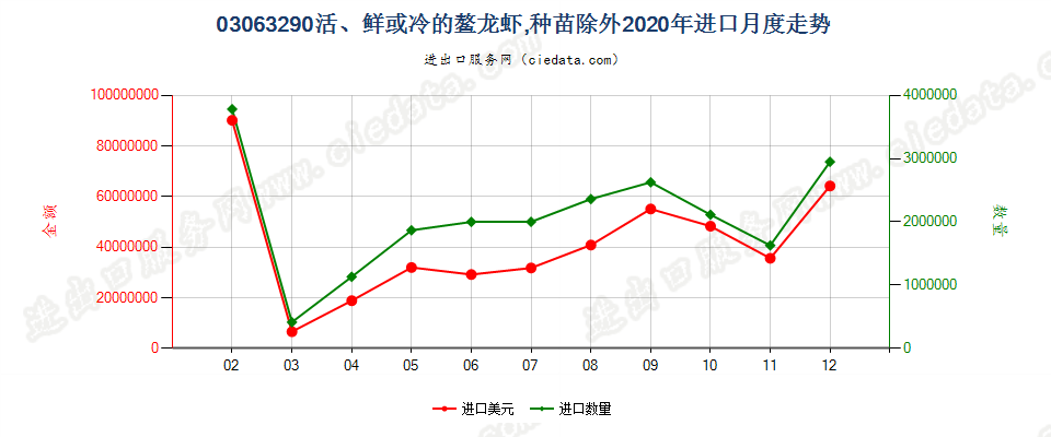 03063290活、鲜或冷的螯龙虾，种苗除外进口2020年月度走势图