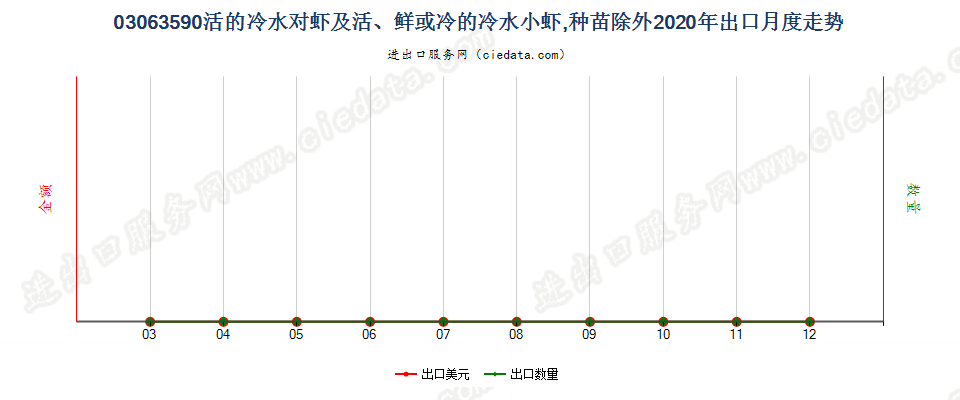 03063590活、鲜或冷的冷水小虾及冷水对虾，种苗除外出口2020年月度走势图