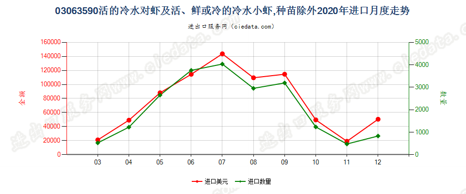 03063590活、鲜或冷的冷水小虾及冷水对虾，种苗除外进口2020年月度走势图