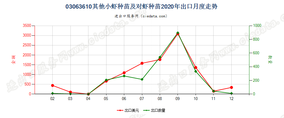 03063610其他小虾种苗及对虾种苗出口2020年月度走势图