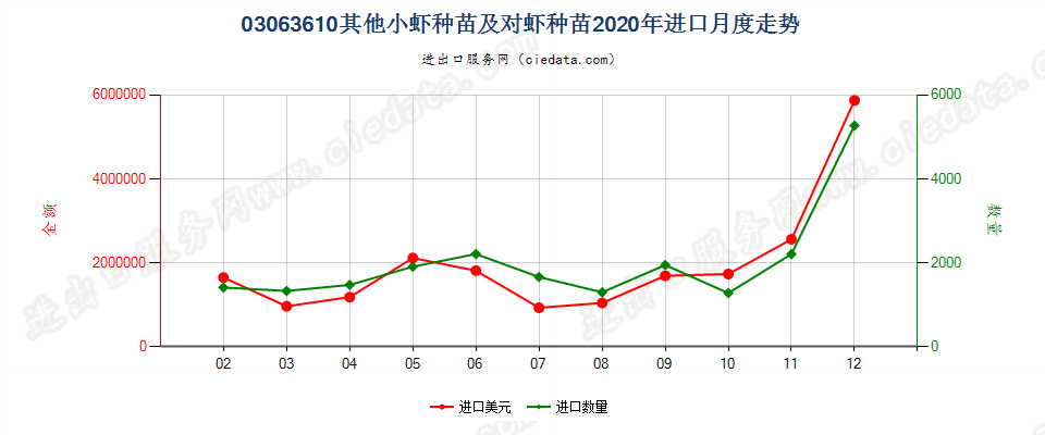 03063610其他小虾种苗及对虾种苗进口2020年月度走势图