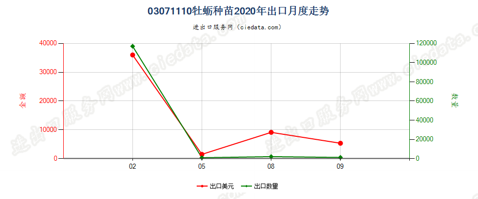 03071110牡蛎种苗出口2020年月度走势图