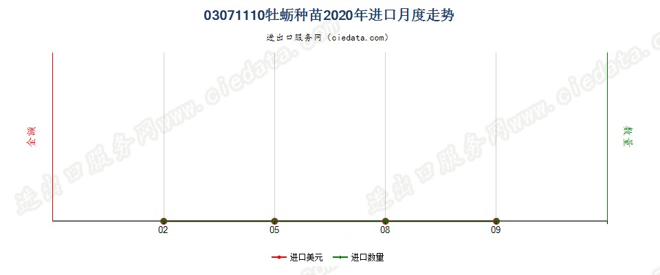 03071110牡蛎种苗进口2020年月度走势图