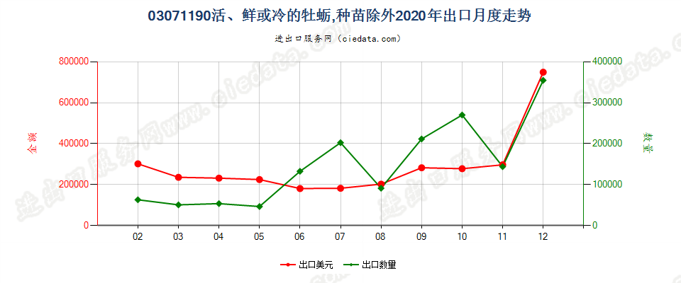 03071190活、鲜或冷的牡蛎，种苗除外出口2020年月度走势图