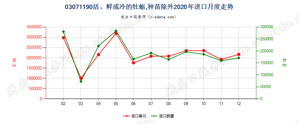 03071190活、鲜或冷的牡蛎，种苗除外进口2020年月度走势图