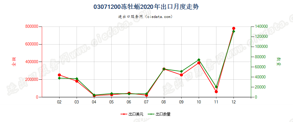 03071200冻牡蛎出口2020年月度走势图