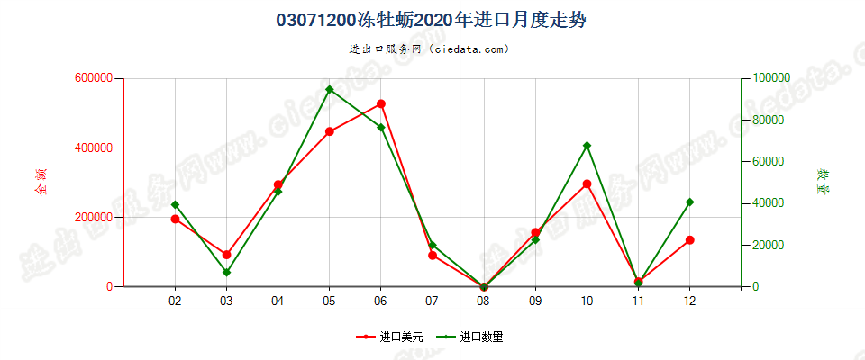 03071200冻牡蛎进口2020年月度走势图