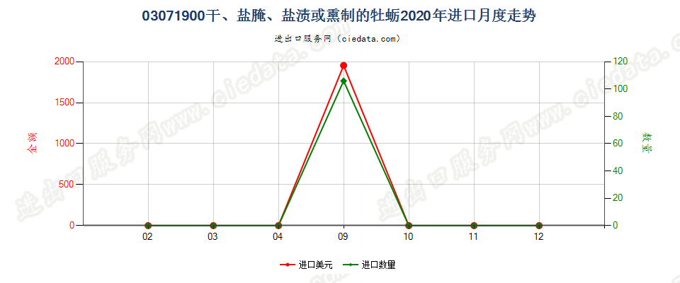 03071900干、盐腌、盐渍或熏制的牡蛎进口2020年月度走势图