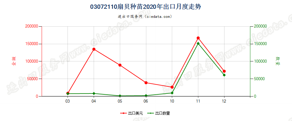 03072110扇贝及其他扇贝科软体动物的种苗出口2020年月度走势图