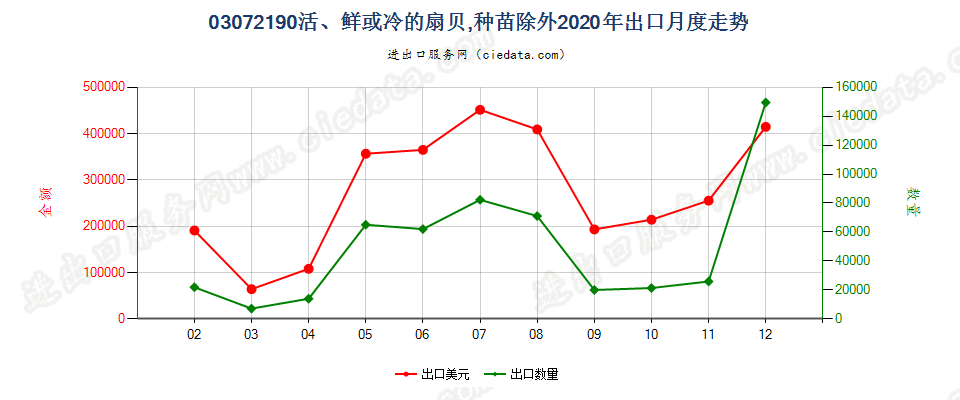 03072190(2022STOP)活、鲜或冷的扇贝，种苗除外出口2020年月度走势图