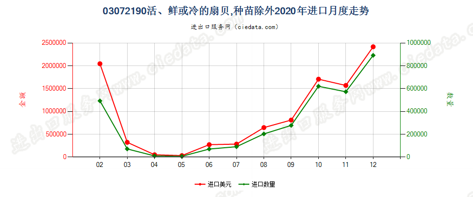 03072190(2022STOP)活、鲜或冷的扇贝，种苗除外进口2020年月度走势图