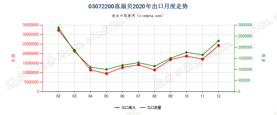 03072200(2022STOP)冻扇贝出口2020年月度走势图