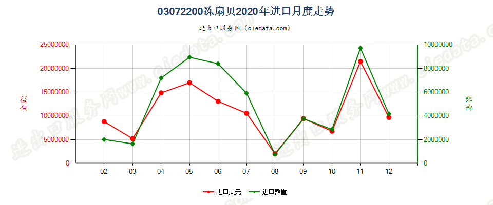 03072200(2022STOP)冻扇贝进口2020年月度走势图