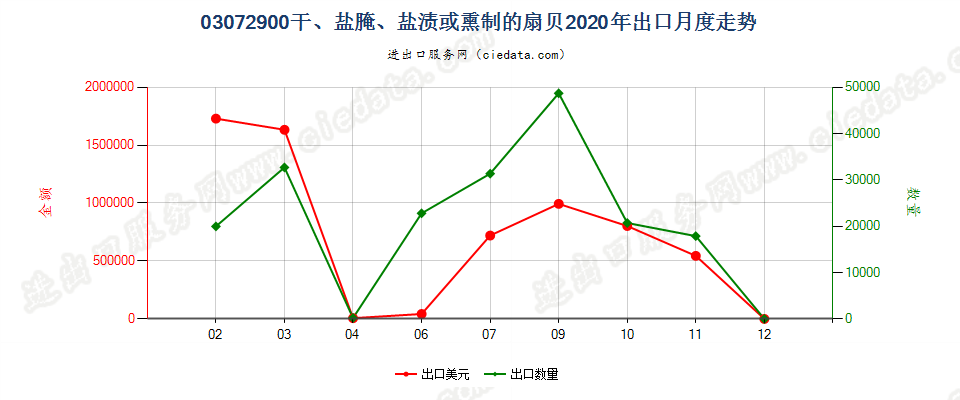 03072900(2022STOP)干、盐腌、盐渍或熏制的扇贝出口2020年月度走势图