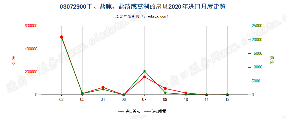 03072900(2022STOP)干、盐腌、盐渍或熏制的扇贝进口2020年月度走势图