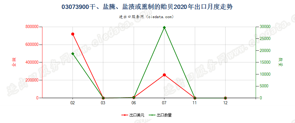 03073900干、盐腌、盐渍或熏制的贻贝出口2020年月度走势图