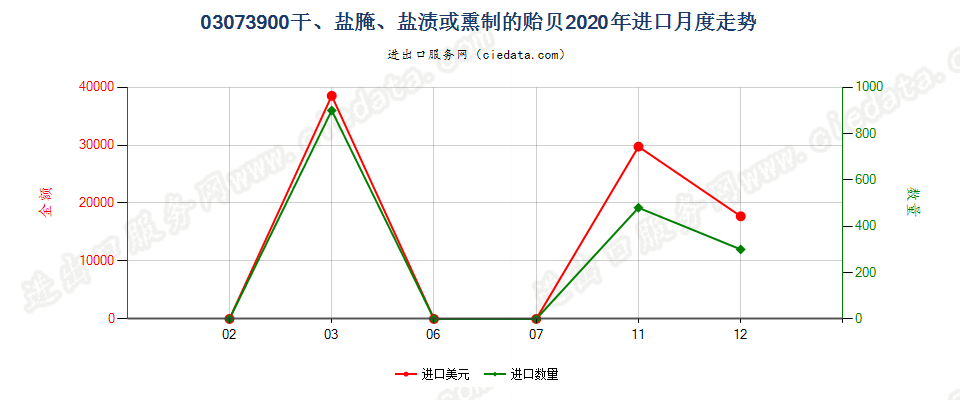 03073900干、盐腌、盐渍或熏制的贻贝进口2020年月度走势图