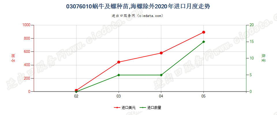 03076010蜗牛及螺种苗，海螺除外进口2020年月度走势图