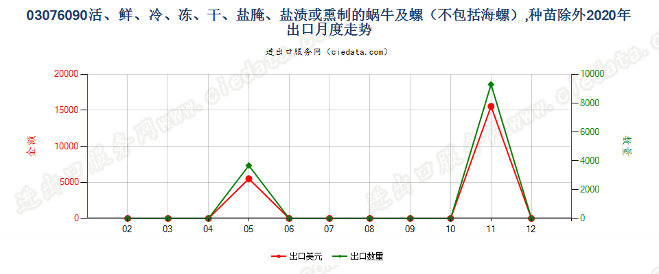 03076090活、鲜、冷、冻、干、盐腌、盐渍或熏制的蜗牛及螺（不包括海螺），种苗除外出口2020年月度走势图