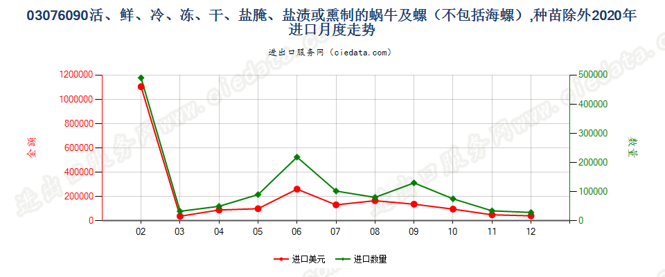 03076090活、鲜、冷、冻、干、盐腌、盐渍或熏制的蜗牛及螺（不包括海螺），种苗除外进口2020年月度走势图