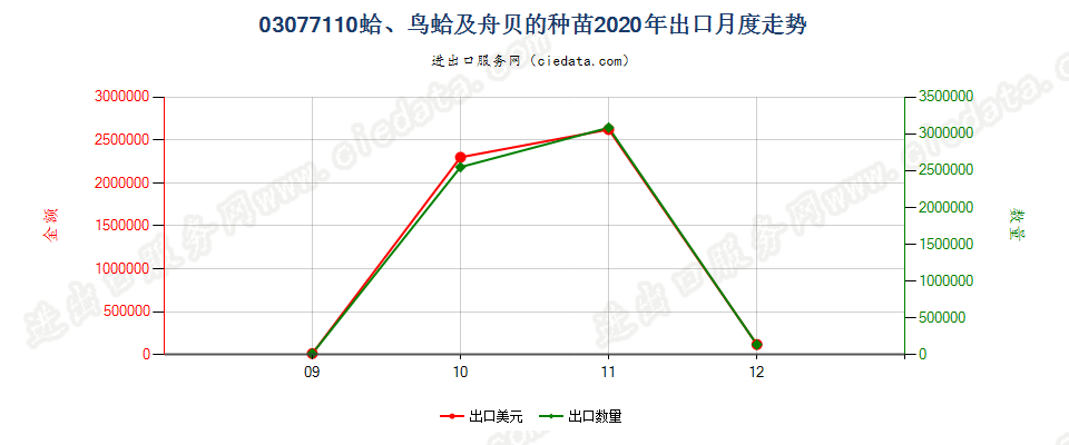 03077110蛤、鸟蛤及舟贝的种苗出口2020年月度走势图