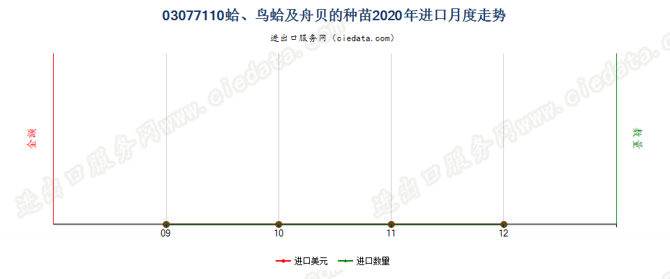 03077110蛤、鸟蛤及舟贝的种苗进口2020年月度走势图