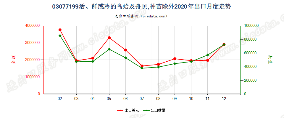 03077199活、鲜或冷的鸟蛤及舟贝，种苗除外出口2020年月度走势图