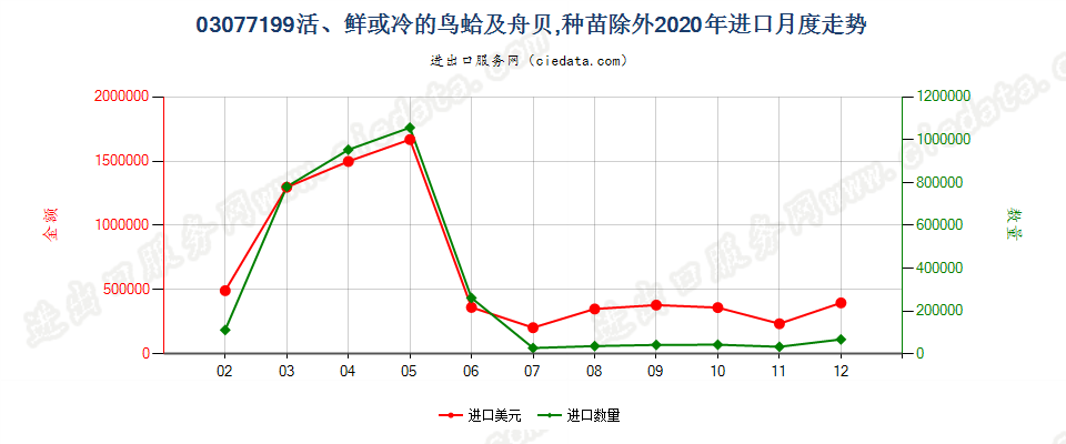 03077199活、鲜或冷的鸟蛤及舟贝，种苗除外进口2020年月度走势图