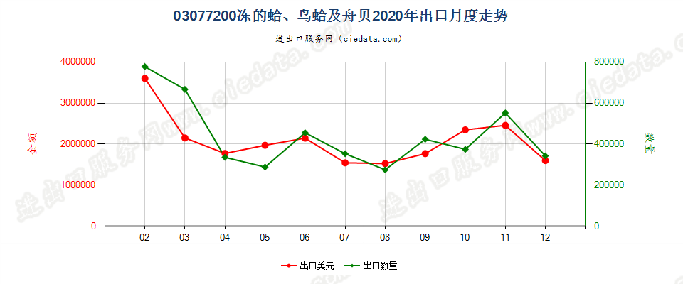 03077200冻的蛤、鸟蛤及舟贝出口2020年月度走势图