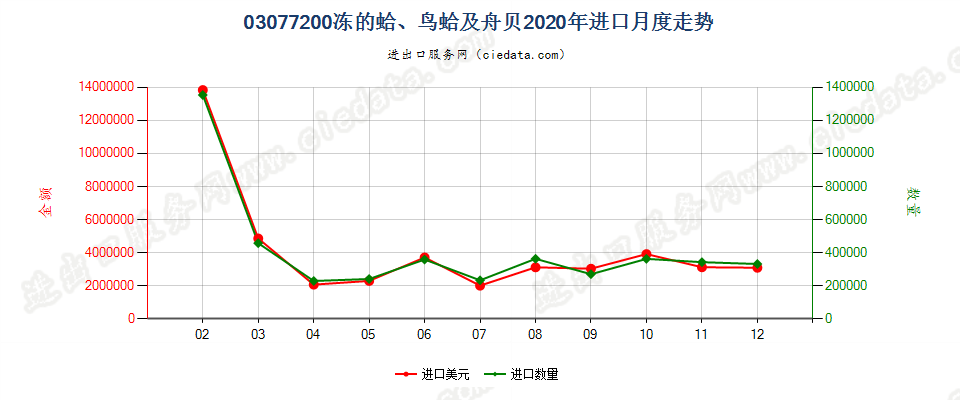 03077200冻的蛤、鸟蛤及舟贝进口2020年月度走势图