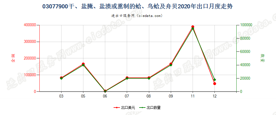 03077900干、盐腌、盐渍或熏制的蛤、鸟蛤及舟贝出口2020年月度走势图