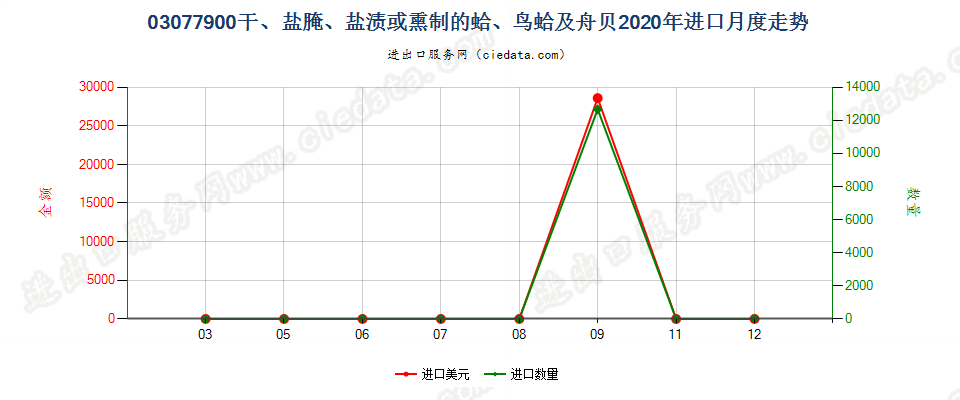 03077900干、盐腌、盐渍或熏制的蛤、鸟蛤及舟贝进口2020年月度走势图