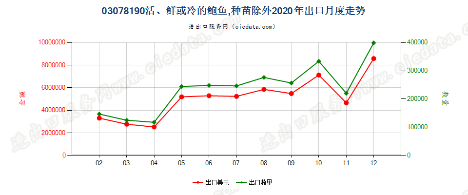 03078190活、鲜或冷的鲍鱼，种苗除外出口2020年月度走势图