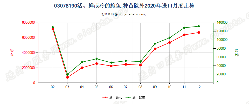 03078190活、鲜或冷的鲍鱼，种苗除外进口2020年月度走势图