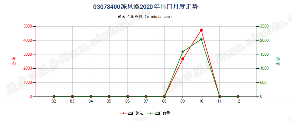 03078400冻凤螺出口2020年月度走势图