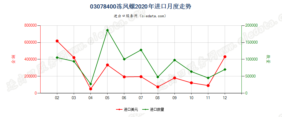 03078400冻凤螺进口2020年月度走势图