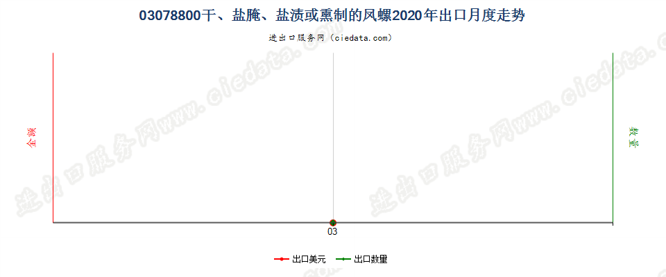 03078800干、盐腌、盐渍或熏制的凤螺出口2020年月度走势图