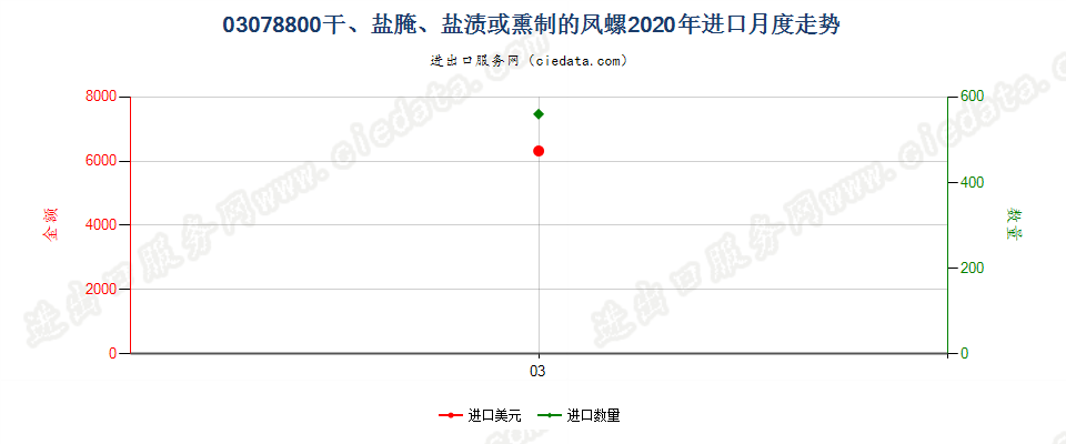 03078800干、盐腌、盐渍或熏制的凤螺进口2020年月度走势图