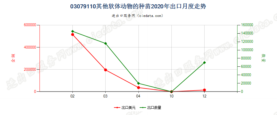 03079110其他软体动物的种苗出口2020年月度走势图