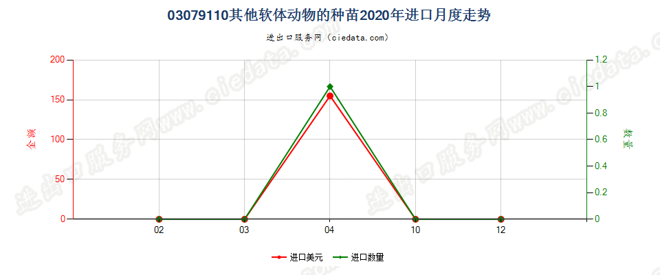 03079110其他软体动物的种苗进口2020年月度走势图