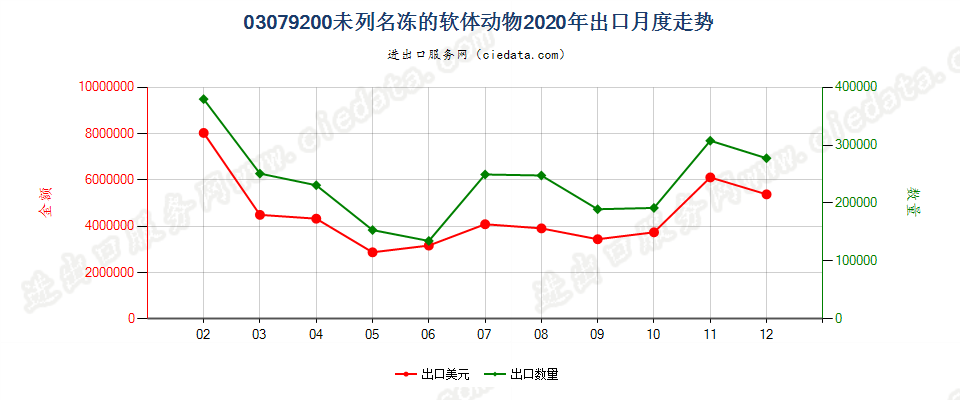 03079200未列名冻的软体动物出口2020年月度走势图